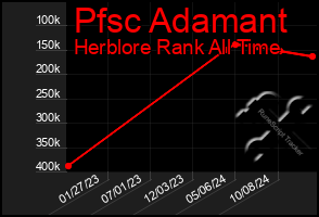 Total Graph of Pfsc Adamant