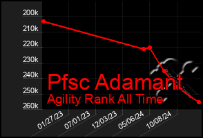 Total Graph of Pfsc Adamant