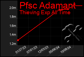 Total Graph of Pfsc Adamant