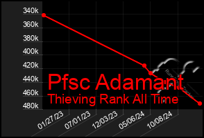 Total Graph of Pfsc Adamant