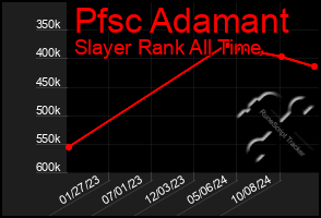 Total Graph of Pfsc Adamant