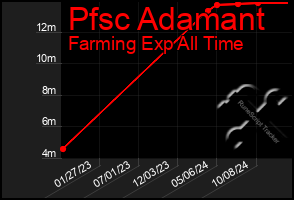 Total Graph of Pfsc Adamant