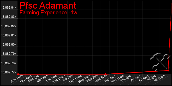 Last 7 Days Graph of Pfsc Adamant