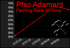 Total Graph of Pfsc Adamant