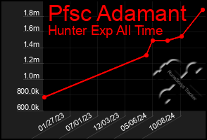 Total Graph of Pfsc Adamant