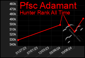 Total Graph of Pfsc Adamant