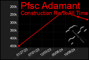 Total Graph of Pfsc Adamant