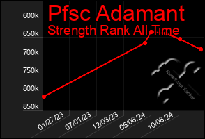 Total Graph of Pfsc Adamant