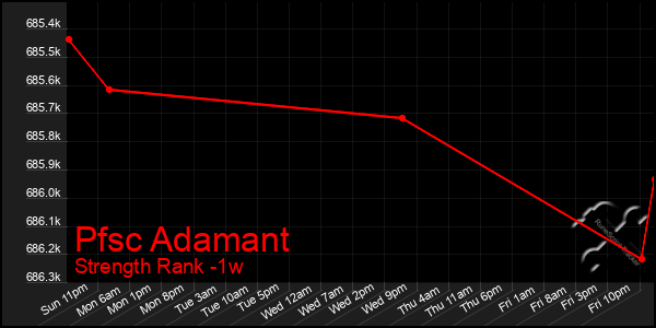 Last 7 Days Graph of Pfsc Adamant