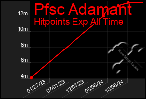 Total Graph of Pfsc Adamant