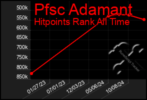 Total Graph of Pfsc Adamant