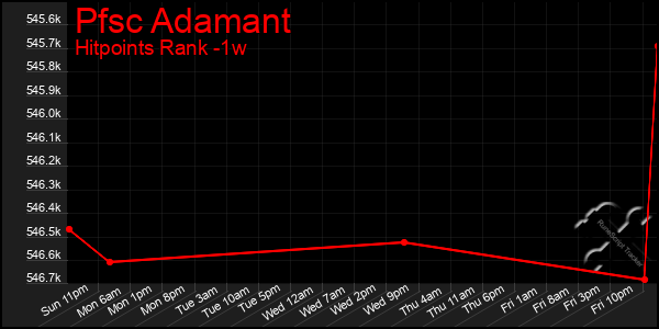 Last 7 Days Graph of Pfsc Adamant