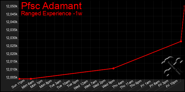 Last 7 Days Graph of Pfsc Adamant