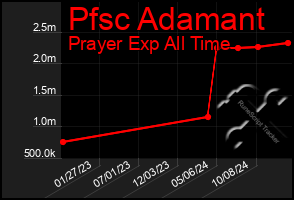 Total Graph of Pfsc Adamant