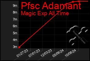 Total Graph of Pfsc Adamant