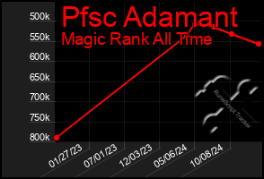 Total Graph of Pfsc Adamant