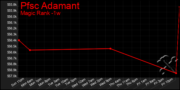 Last 7 Days Graph of Pfsc Adamant