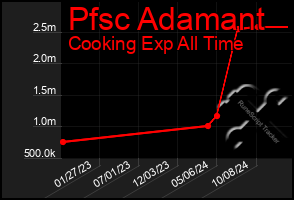 Total Graph of Pfsc Adamant