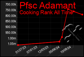 Total Graph of Pfsc Adamant