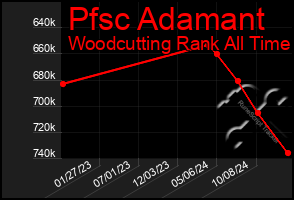 Total Graph of Pfsc Adamant