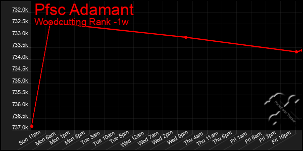 Last 7 Days Graph of Pfsc Adamant