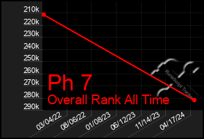 Total Graph of Ph 7