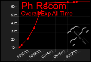 Total Graph of Ph Rscom