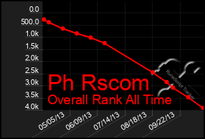 Total Graph of Ph Rscom