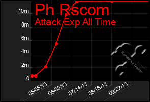 Total Graph of Ph Rscom