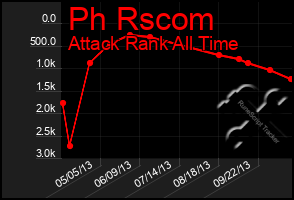 Total Graph of Ph Rscom