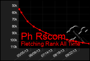 Total Graph of Ph Rscom