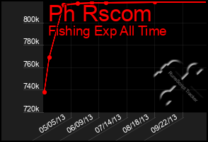 Total Graph of Ph Rscom