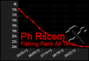 Total Graph of Ph Rscom