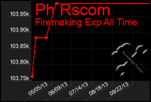 Total Graph of Ph Rscom