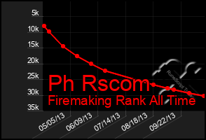 Total Graph of Ph Rscom