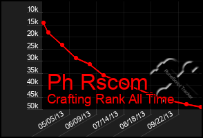 Total Graph of Ph Rscom