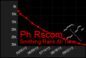 Total Graph of Ph Rscom