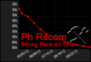 Total Graph of Ph Rscom