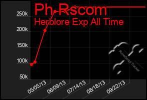 Total Graph of Ph Rscom