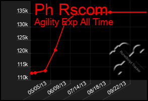 Total Graph of Ph Rscom