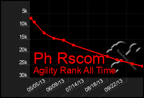 Total Graph of Ph Rscom