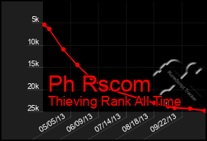 Total Graph of Ph Rscom