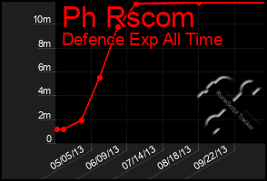 Total Graph of Ph Rscom