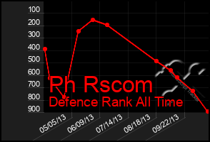 Total Graph of Ph Rscom