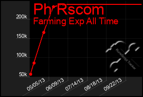 Total Graph of Ph Rscom