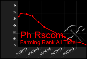 Total Graph of Ph Rscom