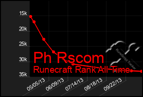 Total Graph of Ph Rscom