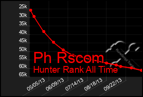 Total Graph of Ph Rscom