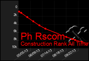 Total Graph of Ph Rscom