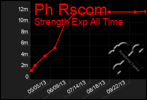 Total Graph of Ph Rscom